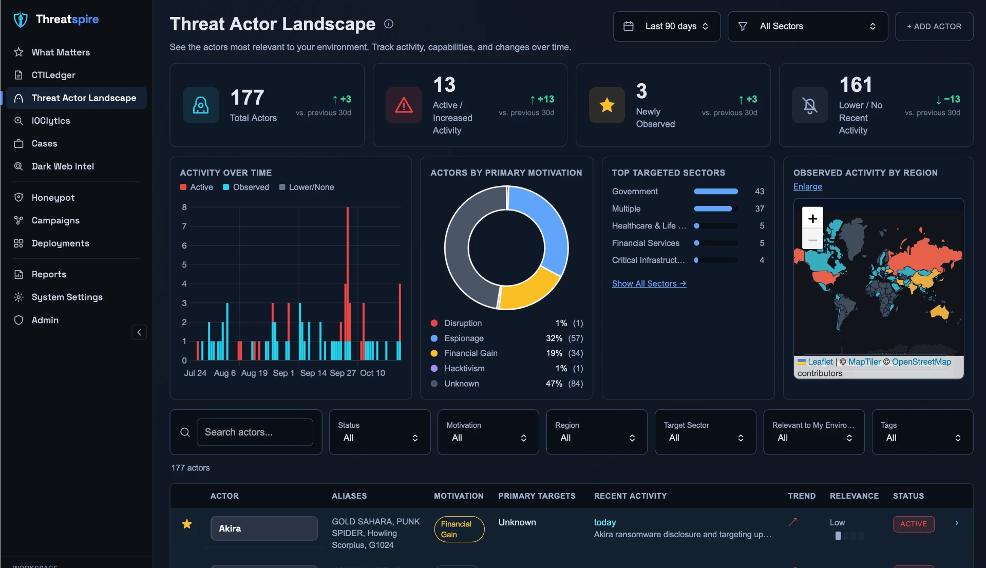 ThreatSpire Threat Actor Landscape dashboard with KPI cards, targeted countries map and actor activity