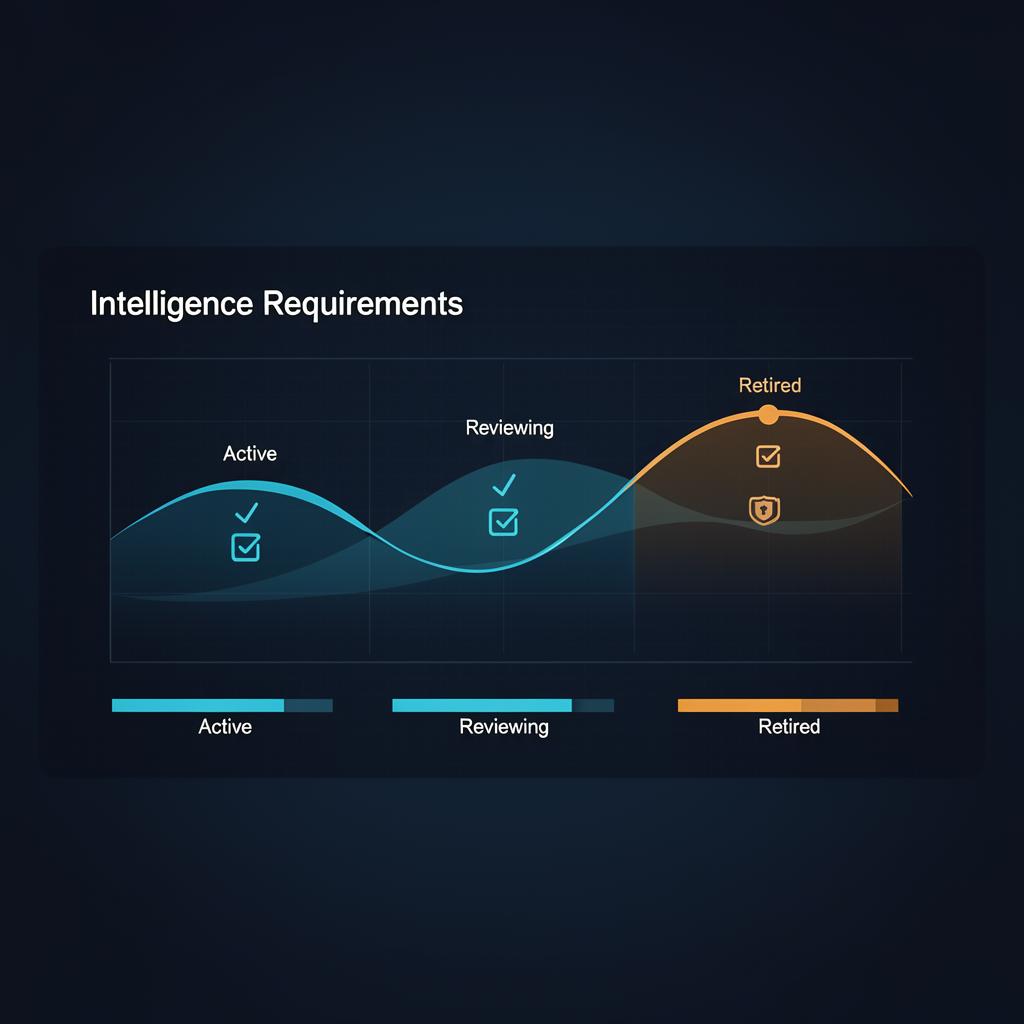 Intelligence Requirements Management: Tracking, Reviewing, and Retiring PIRs