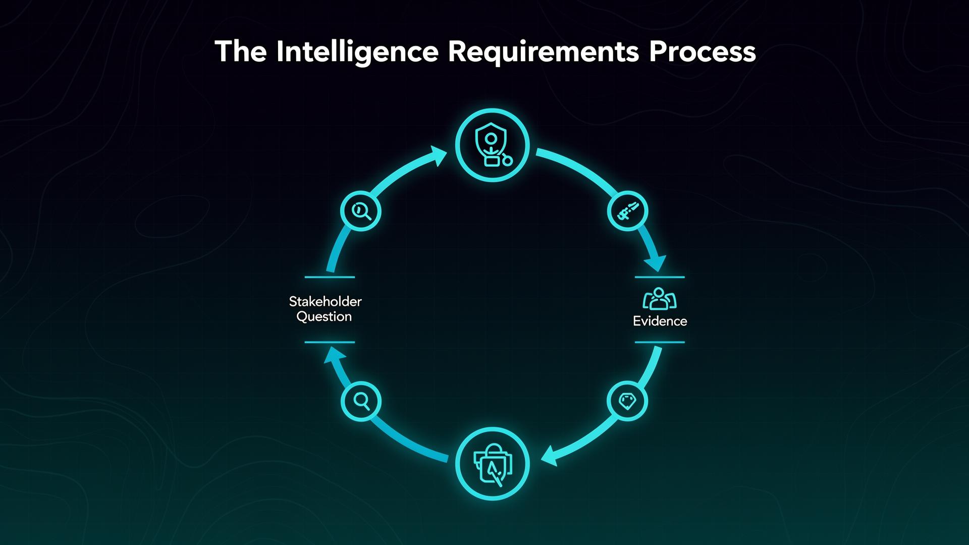 The Intelligence Requirements Process: From Stakeholder Question to Evidence-Backed Answer